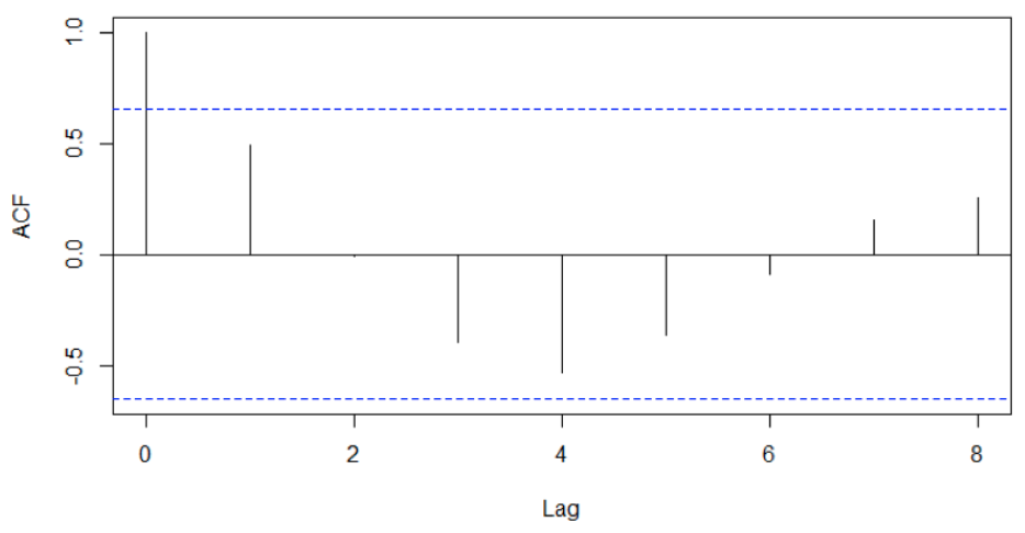 Diagnosing autocorrelation using a correlogram