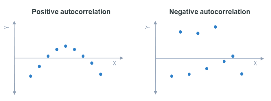 Positive and negative autocorrelation
