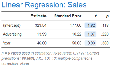 analyzing linear regression