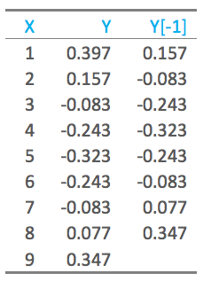 autocorrelation table in Displayr