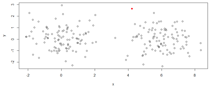 Strengths and Weaknesses of Hierarchical Clustering