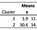 The outputs from k-means cluster analysis