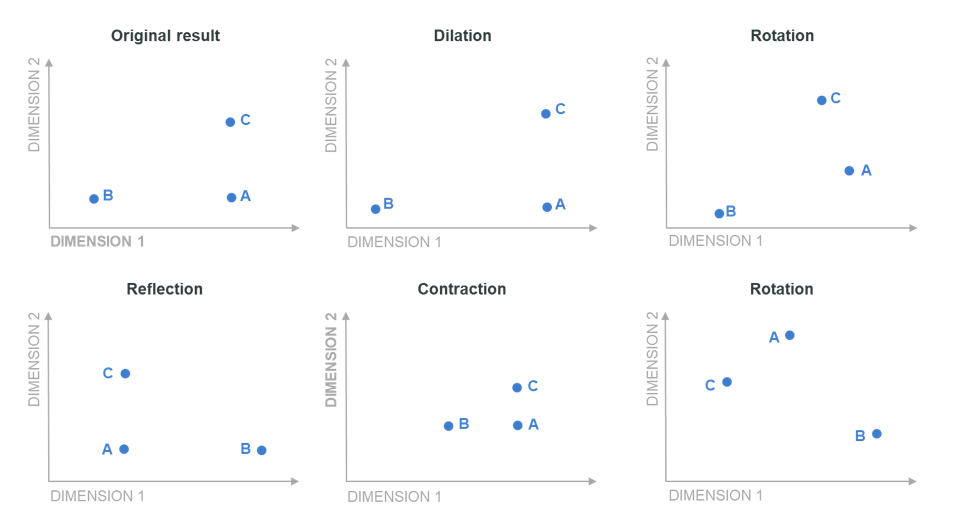 how to read a multidimensional scaling map