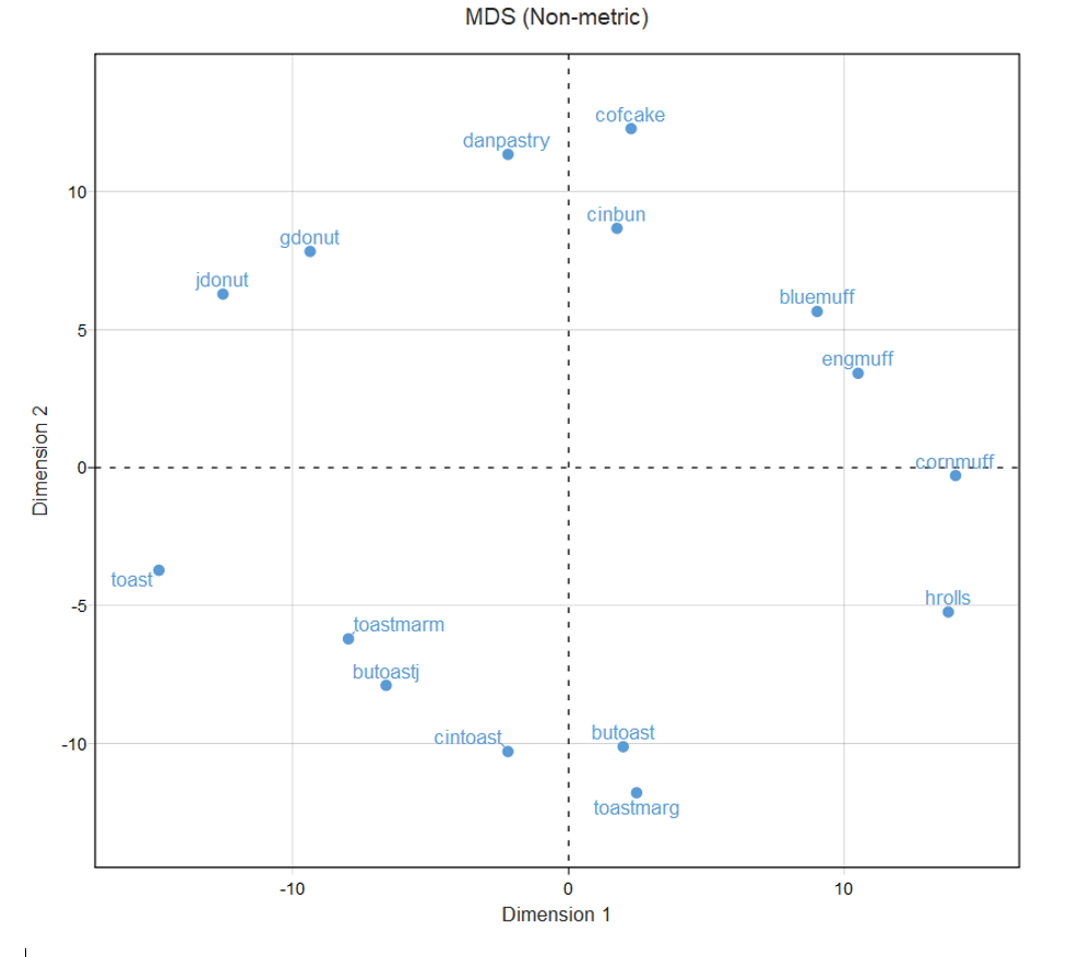 MDS (non-metric) chart