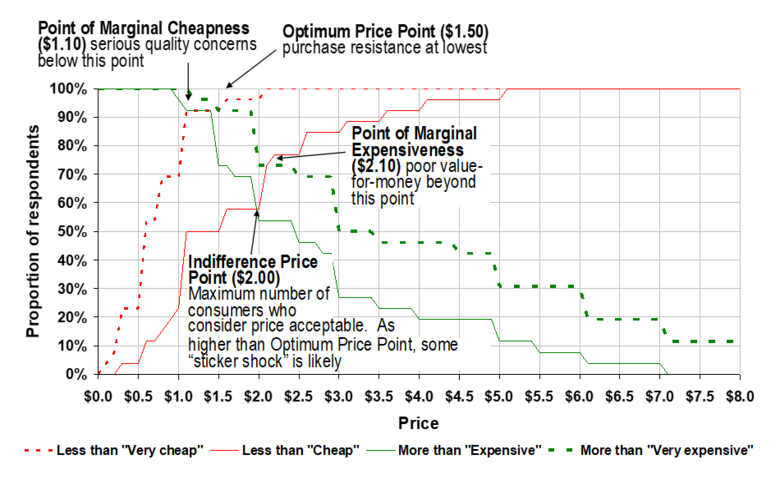 Price Sensitivity Meter Plot
