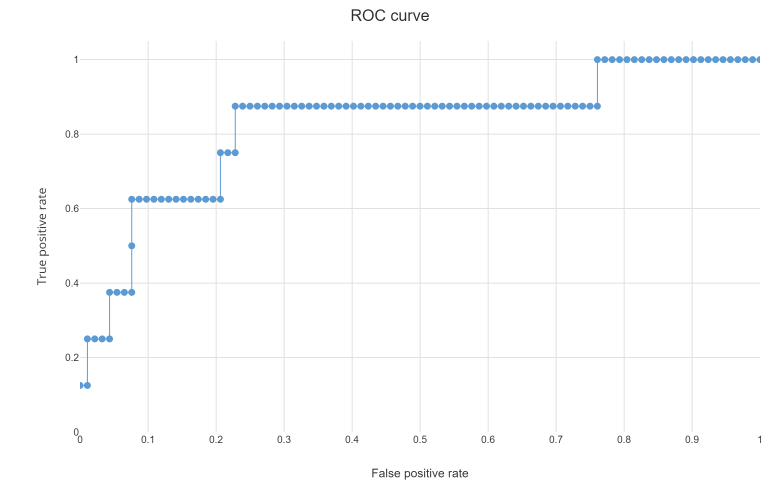 ROC curve