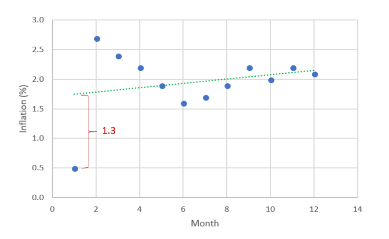 Chart explaining Residuals