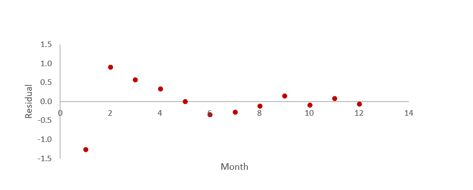 Charts showing residuals