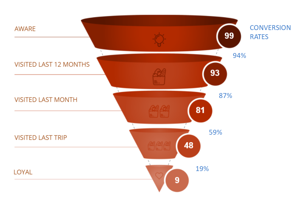Conversion rate funnel