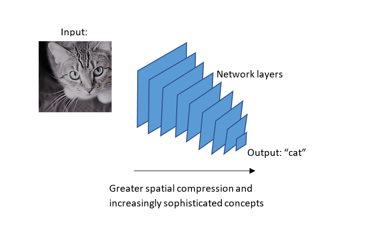 Deep learning illustration