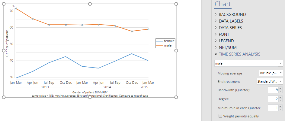 Time series chart