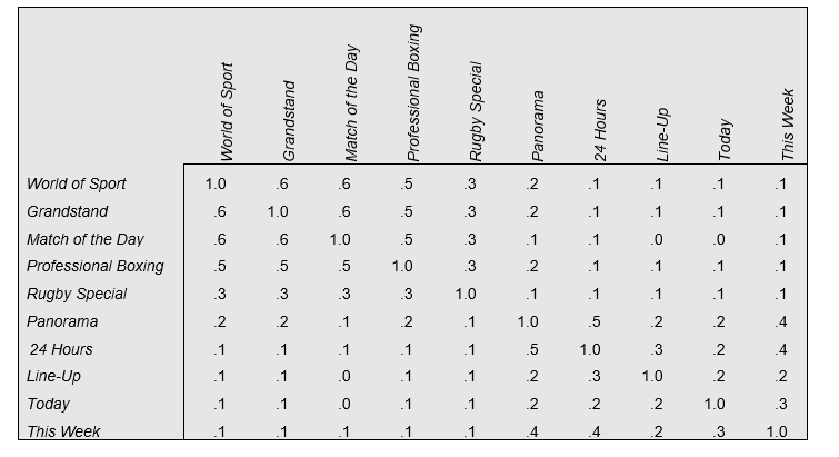 re-ordered correlation matrix