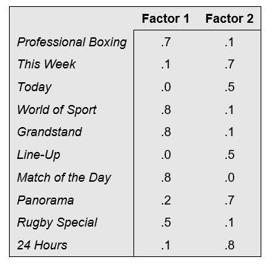 rotated factor loadings