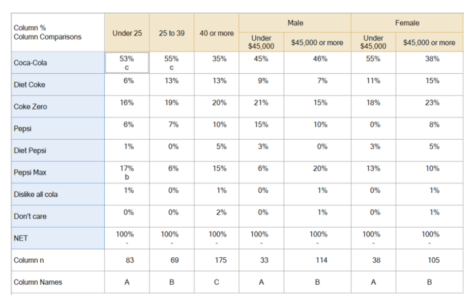 crosstab showing cola preference