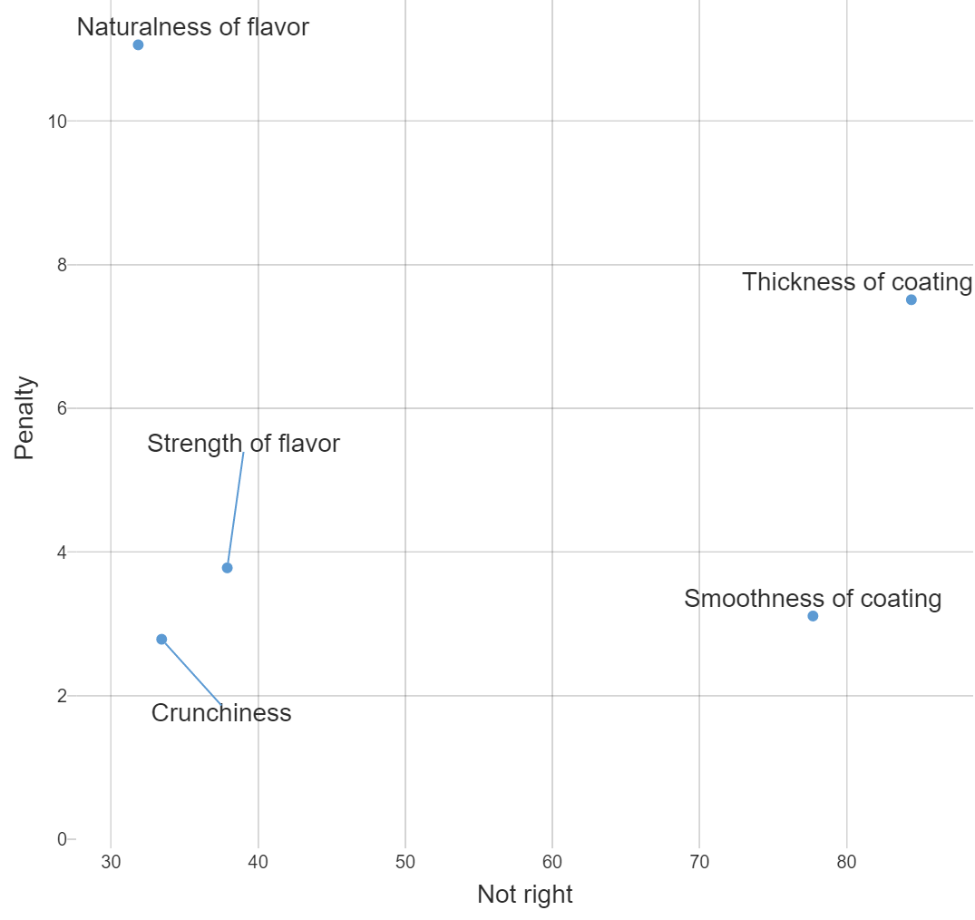 penalty analysis visualization 