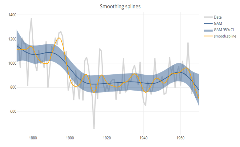 Smoothing Splines with Plotly