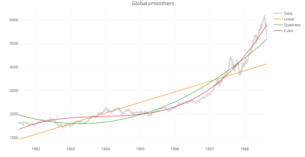 Global trendlines with plotly