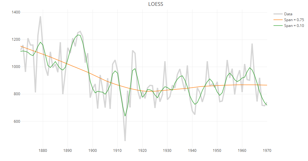 LOESS trend line with different spans in plotly
