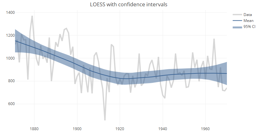LOESS trend line with confidence intervals in plotly