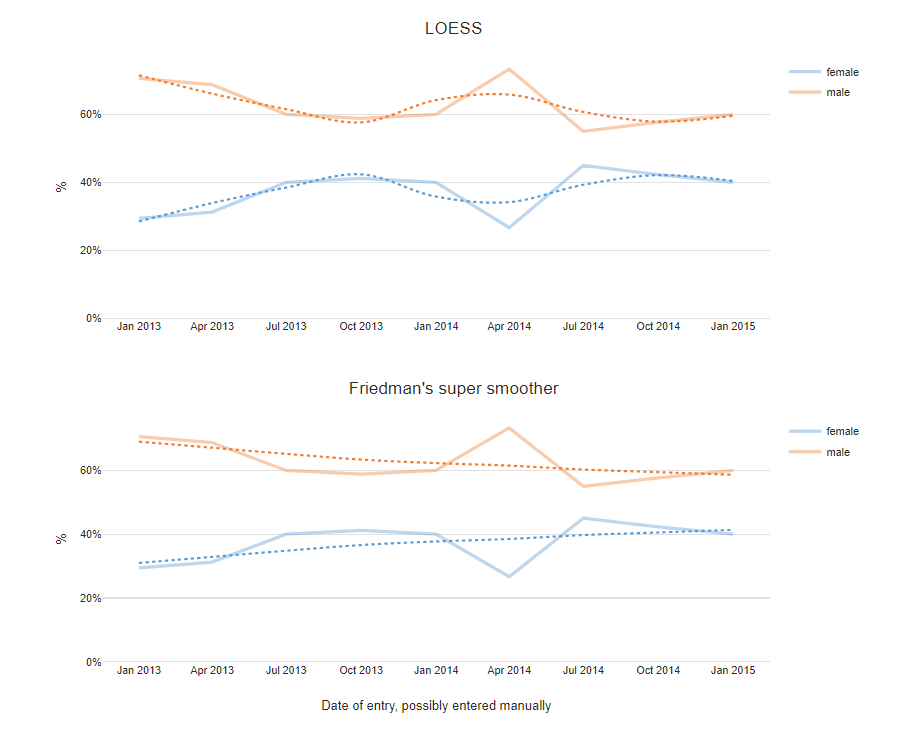 Trend lines with LOESS and supsmu