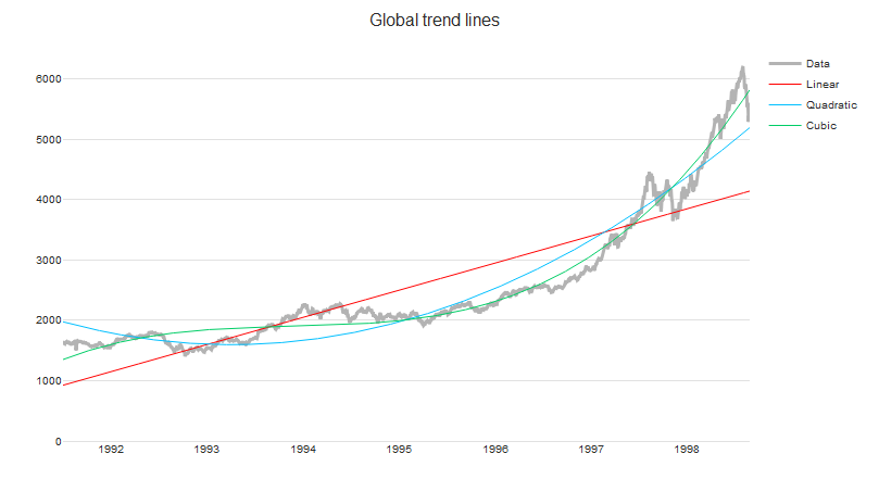 Global trend lines