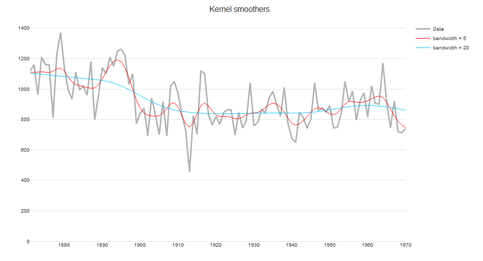 Kernel smoothers