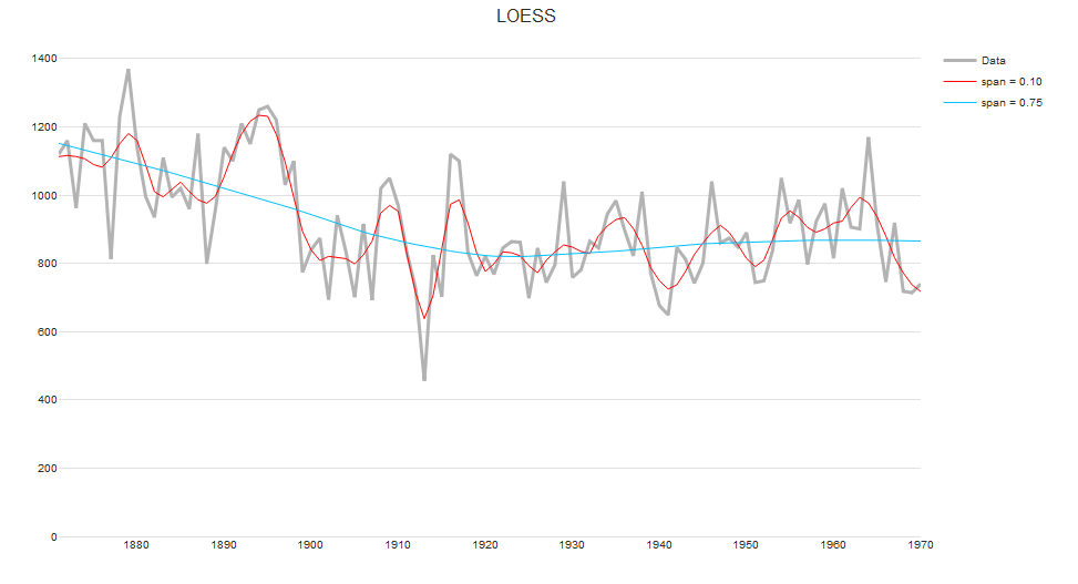 LOESS