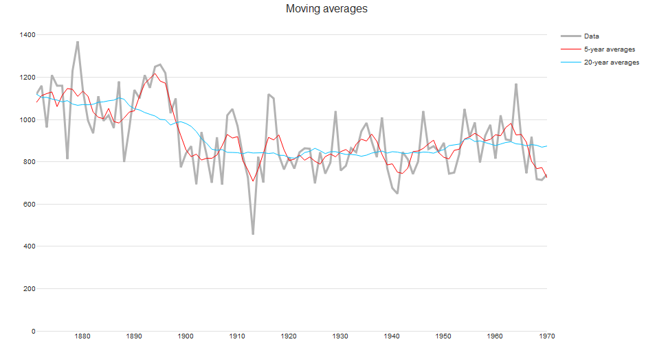 Moving average smoothers