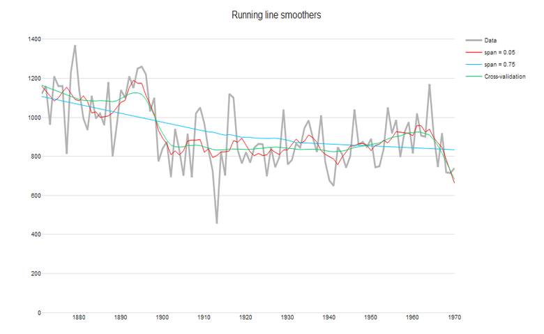 time series chart with smoothing running line