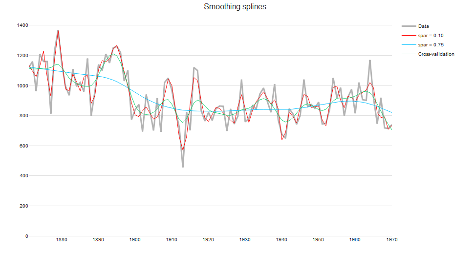 Smoothing spline