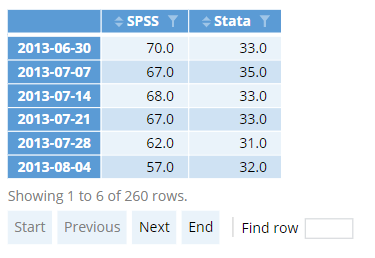 Time series data