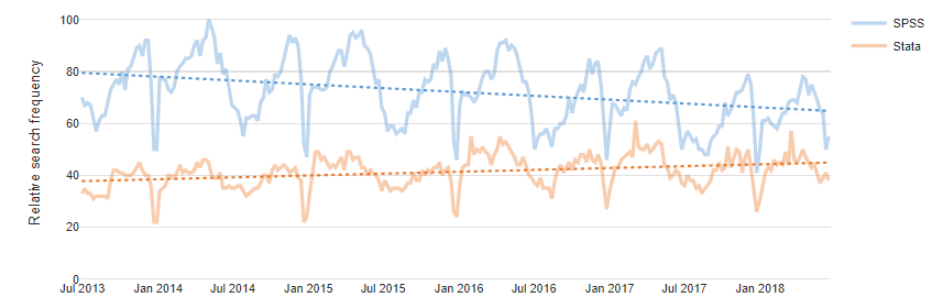 Linear trend lines