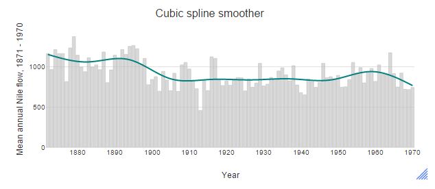 Cubic spline trend line