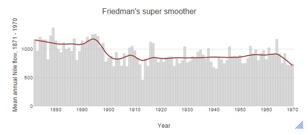 super smoother trend line