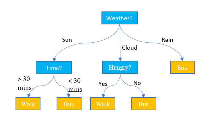 decision tree graphic