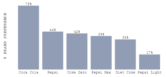 a column chart in displayr