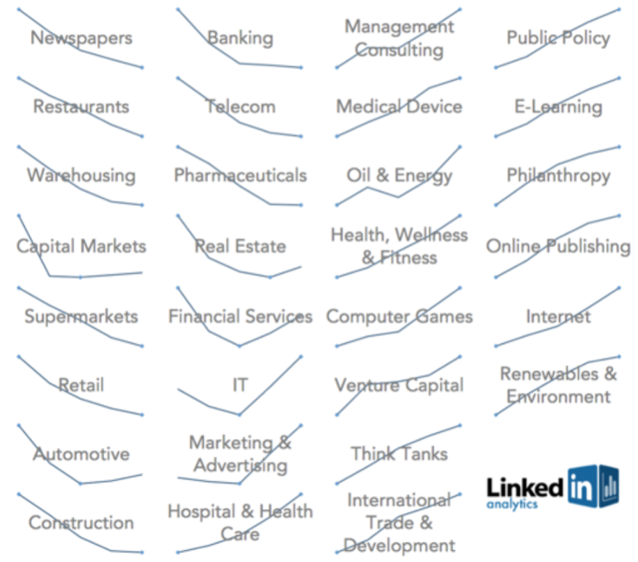 small multiples graph of various industries from 2007-2011