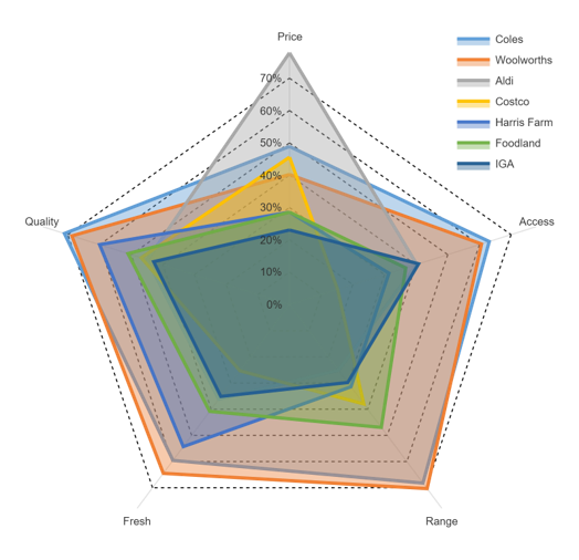 radar chart showing attributes of supermarkets