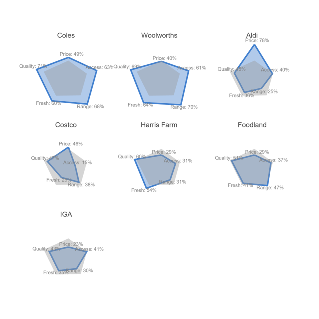 Small Multiples Radar Chart