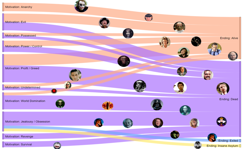 sankey diagram of movie supervillains