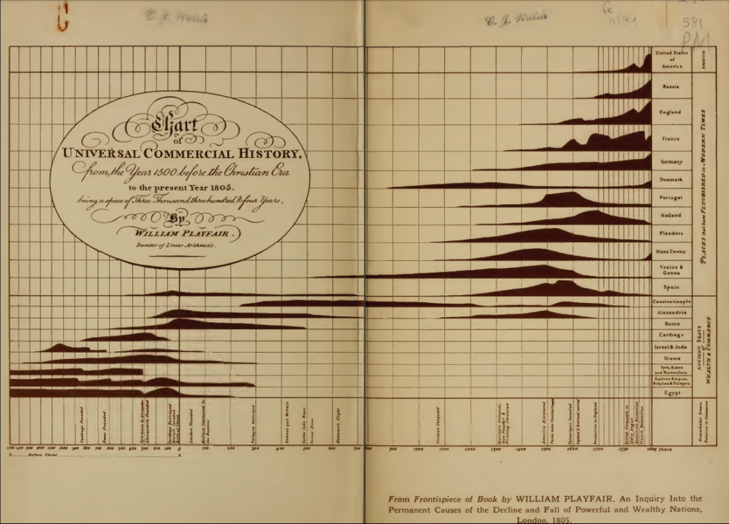 small multiples area chart showing the economies of nations throughout history