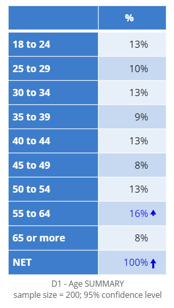 A single variable table