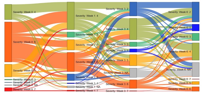Sankey diagram: change over time