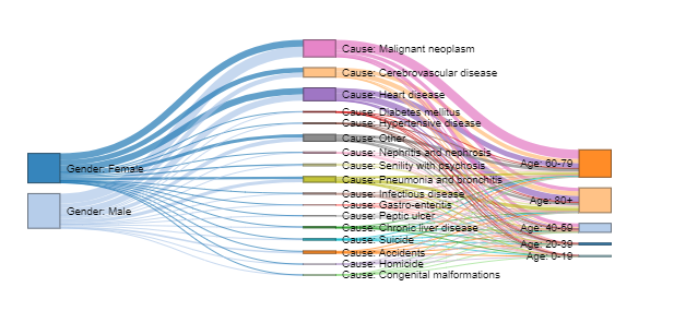 Free Sankey Diagram Maker | Create a Sankey Diagram with Displayr for Free