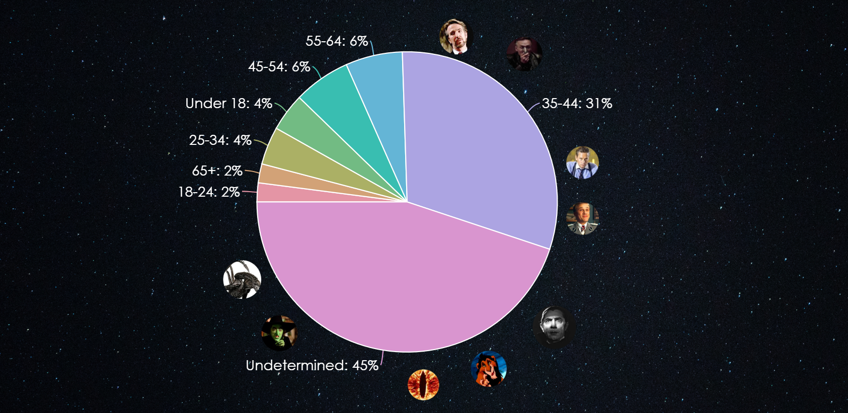 supervillains pie chart