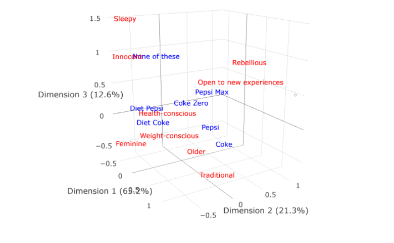 3d correspondence analysis