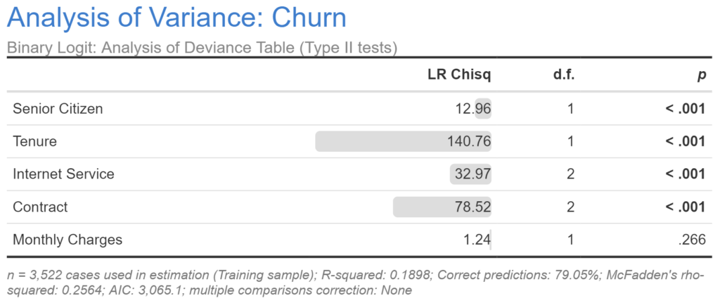 analysis of variance