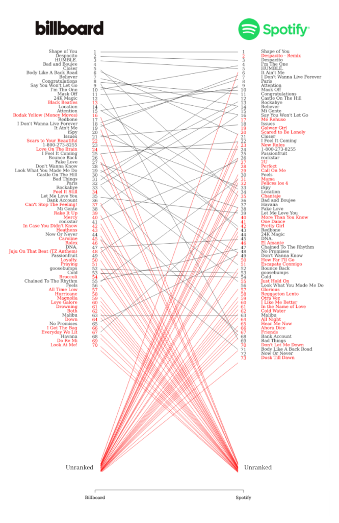 slope graph of music rankings