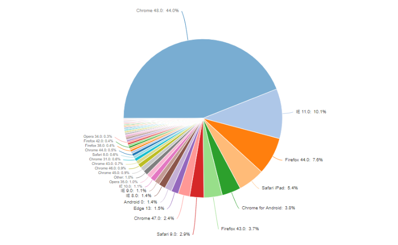 3 Section Pie Chart