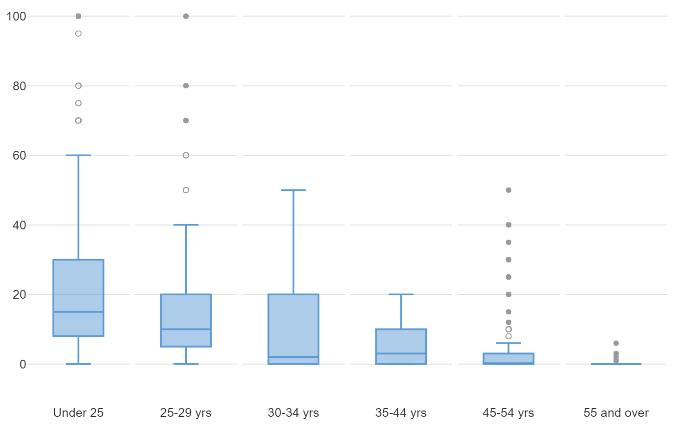 grouped box plots